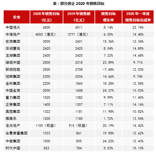 1-3月中国地产企业业绩排行榜发布，恒大碧桂园万科位列前三